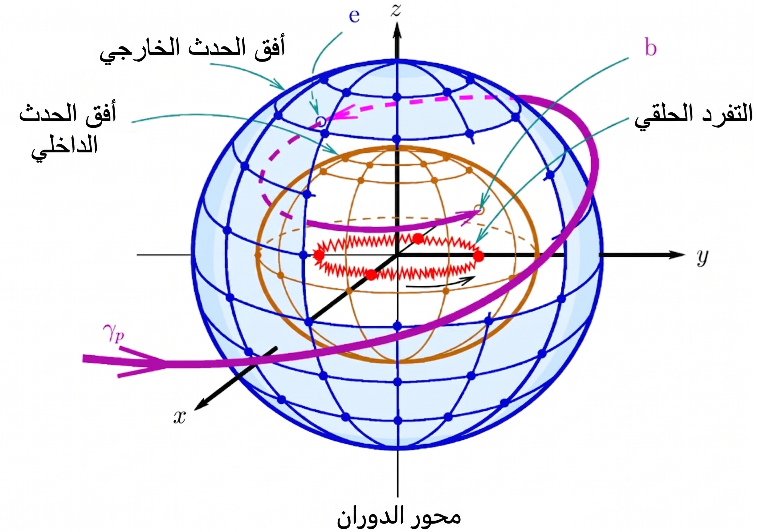 مخطط يبيّن المساحات المختلفة في ثقب أسود دوّار