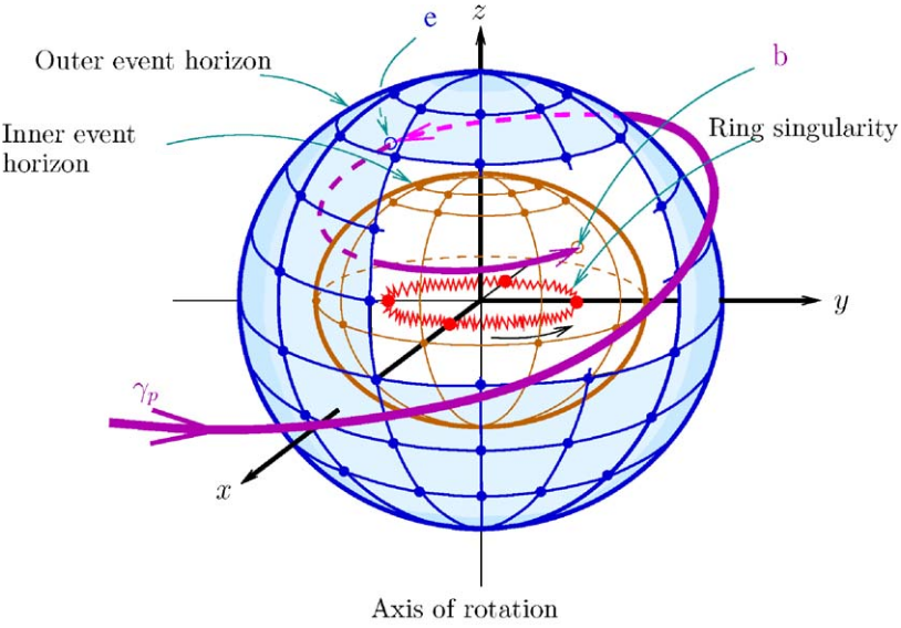 Diagram showing the different regions in a rotating black hole
